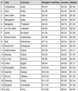 Las ciudades más baratas del mundo